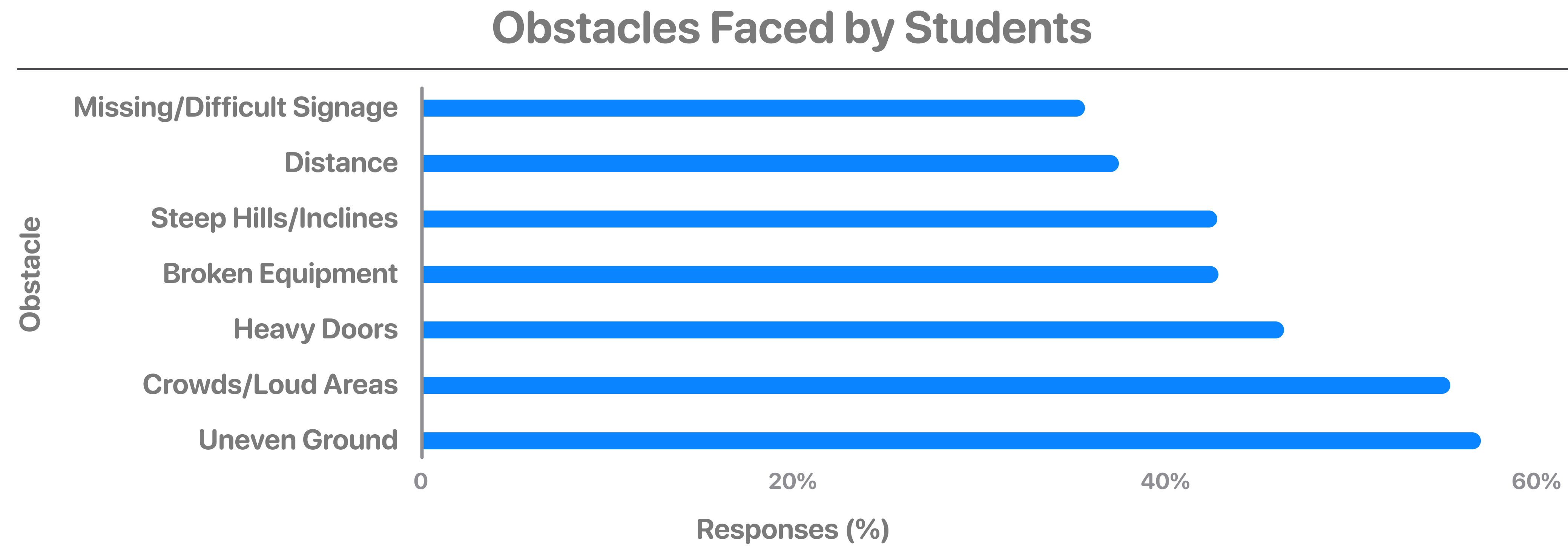 Bar graph of obstacles faced by students on UNC's campus
